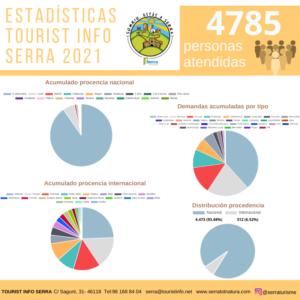 Read more about the article Serra Turisme atén 4785 persones durant 2021