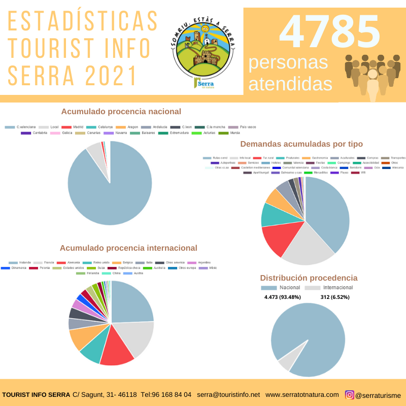 You are currently viewing Serra Turisme atén 4785 persones durant 2021